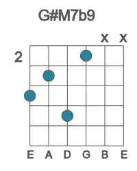 Guitar voicing #1 of the G# M7b9 chord